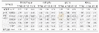 《表3 表层沉积物的粒度参数》