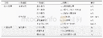 表3 生态福利绩效的投入产出指标体系