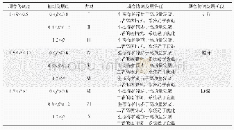 《表2 生态保护与高质量发展的耦合协调发展阶段与类型》