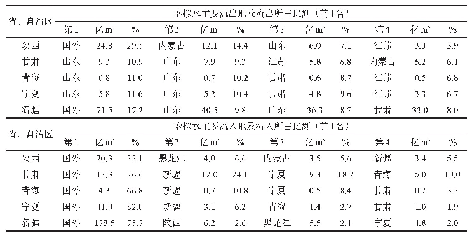 表3 西北地区虚拟水转移情况表[31]