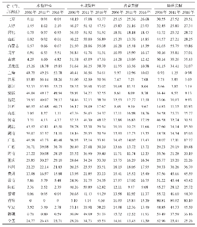 表4 中国省际农业非能源碳排放结构