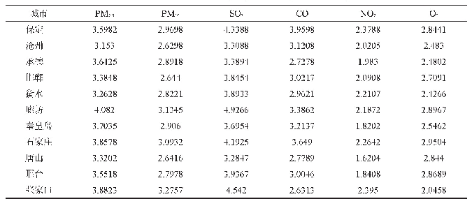 表2 河北省空气质量监测数据的相对误差