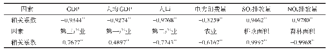 表5 河北省社会经济因素与AQI的相关系数