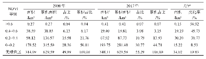 表1 2000—2017年包头市NDVI各等级面积变化