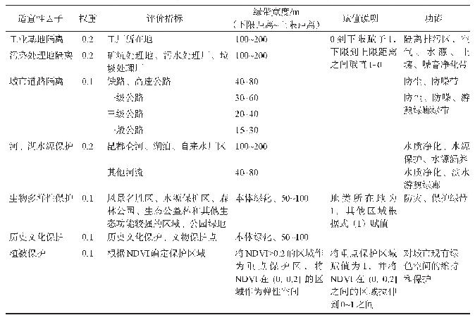 《表2 适宜性评价指标体系》