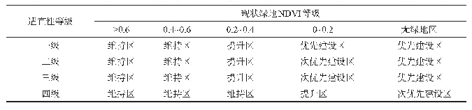 表4 绿地空间布局建设优先级分区原则