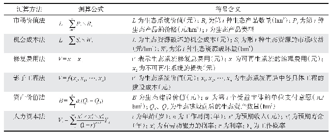 表1 生态补偿标准测算方法