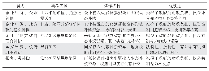 《表3 我国矿产资源开发生态补偿典型模式》