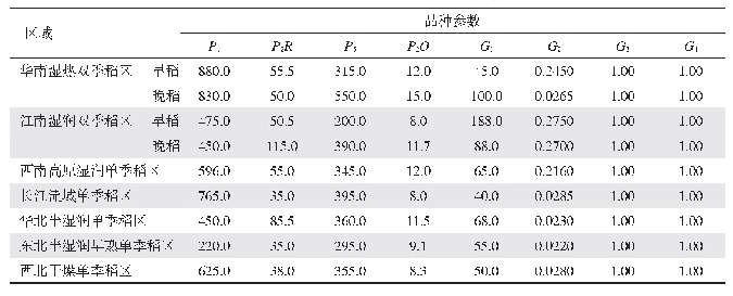 表1 中国不同水稻种植区域的品种遗传参数