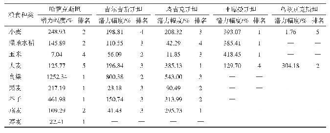 表1 1 单产与生产面积均改变假设下中亚地区粮食发展潜力幅度