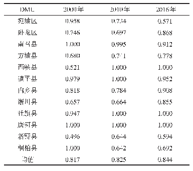 《表2 南阳盆地各县（区）耕地利用综合效率》