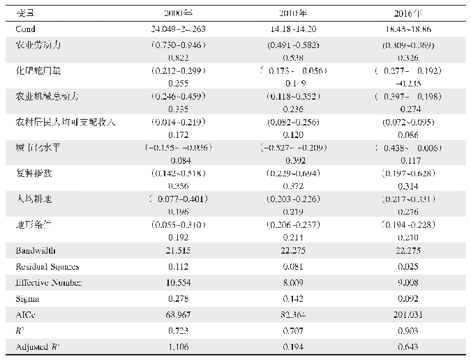 《表5 GWR模型的估计贡献值》