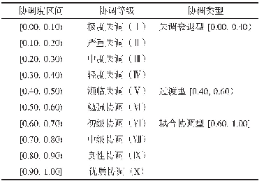 《表2 新型城镇化与农业现代化耦合协调等级及类型》