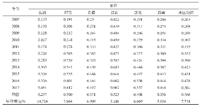 《表6 2007—2017年中部地区省域农业现代化综合得分》