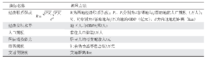 表2 因素指标：长三角游乐型主题公园客流时空分布特征及其影响因素分析——以上海欢乐谷、常州恐龙园、芜湖方特为例