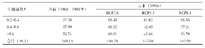 表2 南方红豆杉适宜栖息地（P>0.2）分布面积