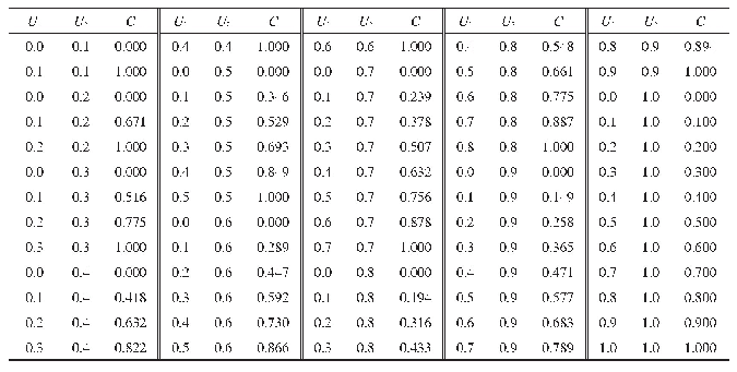 表5 修正后模型的二元系统耦合度模拟值