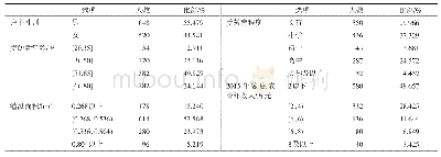 《表2 被调查户主的基本特征》