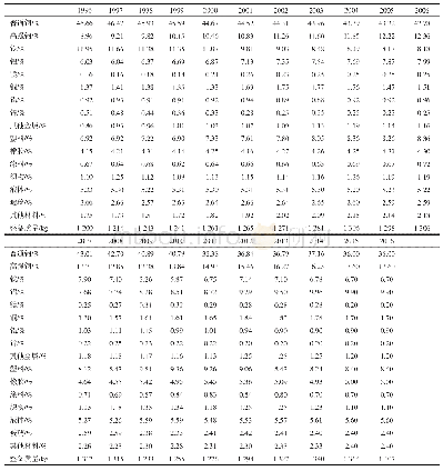 《表1 中国乘用车材料组组分及重量变化》