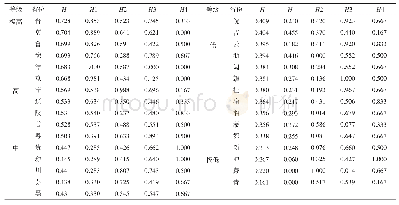 《表5 2015年中国各省现状水资源危险性以及危险性指标贡献大小》