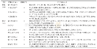 《表1 稀土市场供需影响因素指标体系》