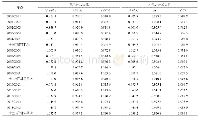 《表4 2000—2015年中国农业GTFP和TFP变化指数及分解指数》