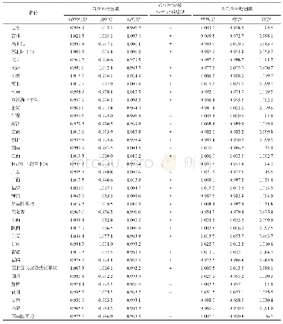 《表5 2000—2015年中国各省 (市、区) 年均农业GTFP和TFP变化指数及分解指数》