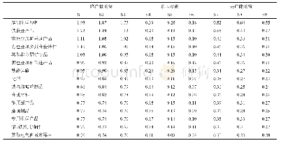 表4 不同煤炭产能政策情景对非能源产业产出的影响