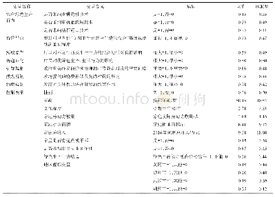 《表2 变量定义及赋值：非正式制度、环境规制对农户绿色生产行为的影响——基于湖北1105份农户调查数据》