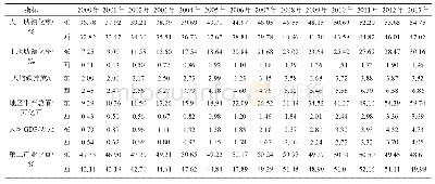 表2 2000—2013年胡焕庸线两侧社会经济数据比较