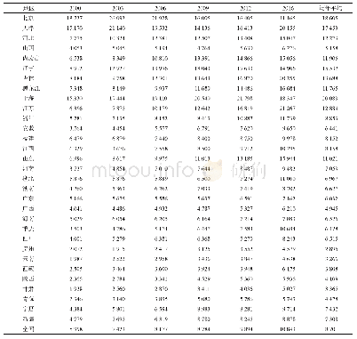 《表1 各省（市、区）主要年份种植业劳动生产率》