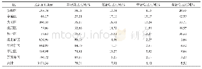 《表1 沈阳市各区域不透水面分布比例》