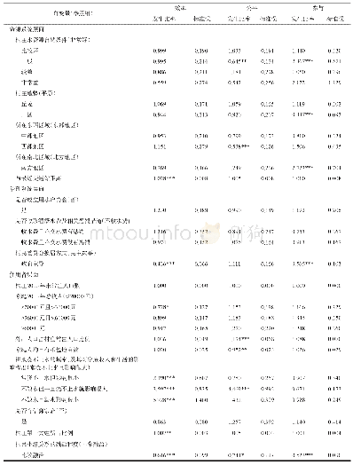 《表5 灌溉治理水平影响因素的回归结果》