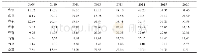 《表2 2009—2016年各区域秸秆优质化能源开发利用水平》