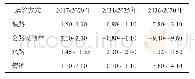 表3 技术突破情景下五大运输方式碳排放在各时间段年平均增长率