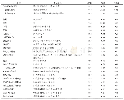 《表2 变量定义及描述性分析》