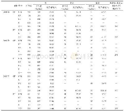 《表1 研究区三区示范田间试验样点施肥量统计特征》