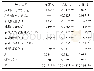 表4 不同地区耕地集约利用驱动因素岭回归结果
