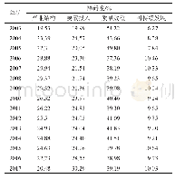 表2 2003—2017年陕西省农业现代化准则层障碍度
