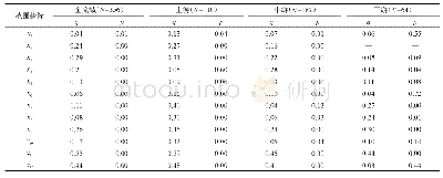 《表4 农村贫困发生率与各影响因素的相关性分析》