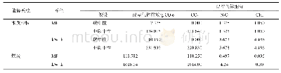 《表6 木质颗粒燃料和煤炭最终使用阶段的温室气体排放清单》