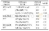 表5 SEM模型适配度检验表