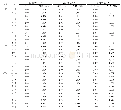 表8 2007—2008年和2015—2016年MGEPI分解结果