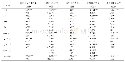 《表2 城市蔓延与绿色全要素生产率的门槛效应》