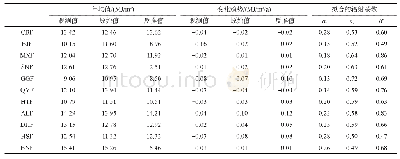 表6 CERN森林台站辐射系数的拟合值及其对短波辐射计算结果的影响