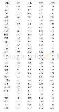 表2 2010年中国30省（市、区）各土地类型产量因子
