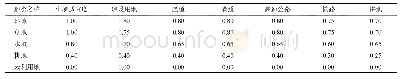 《表3 生境类型对威胁因子的敏感度》