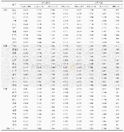 表3 2000—2017年群组前沿与共同前沿下中国省际能源影子价格