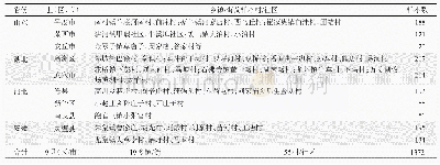 表1 样本地区分布：年龄对农民跨期绿色农业技术采纳的影响