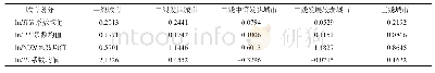 《表4 城市划分下各解释变量回归系数的平均值》